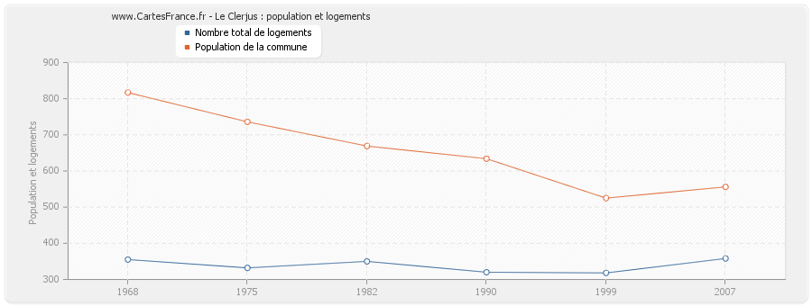 Le Clerjus : population et logements